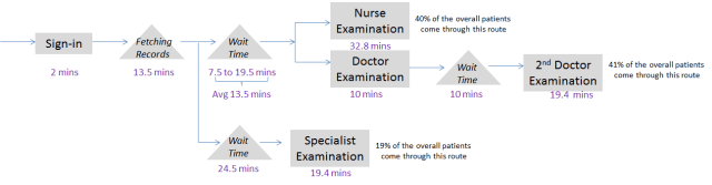 Patient Check-up process in Hospital