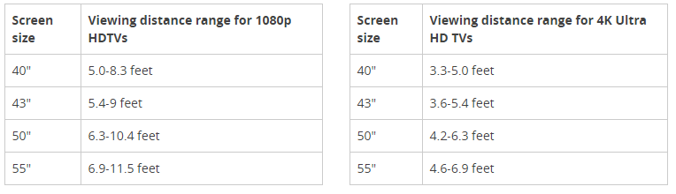 Viewing Distance Vs Resolution A primer on the picture and sound technology behind your television ...