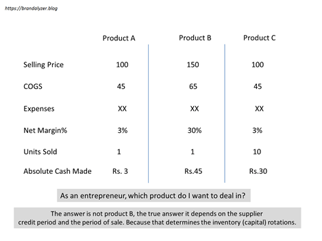ROI, Margins, Retail, COGS, Credit Period